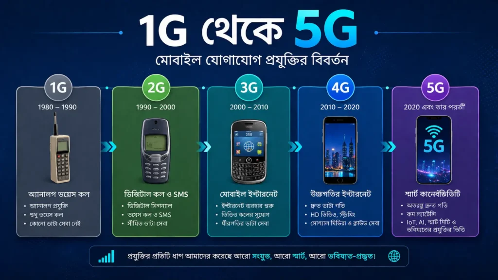 1G থেকে 5G পর্যন্ত মোবাইল নেটওয়ার্ক প্রযুক্তির বিবর্তন দেখানো টাইমলাইন ইনফোগ্রাফিক।