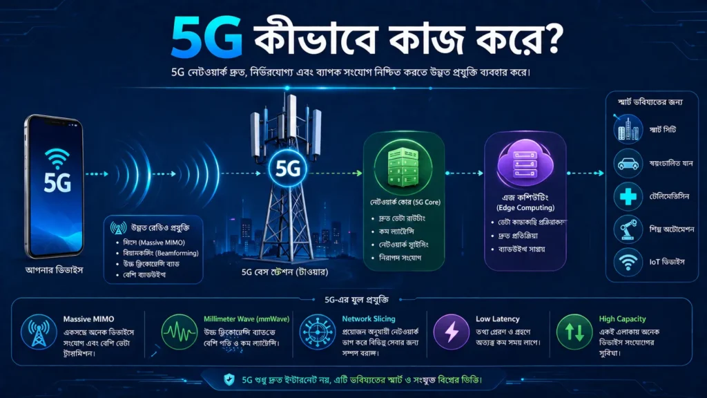 5G নেটওয়ার্ক কীভাবে কাজ করে তার ইনফোগ্রাফিক, যেখানে 5G টাওয়ার, স্মার্টফোন, 5G Core, Edge Computing, Massive MIMO, Beamforming এবং Network Slicing দেখানো হয়েছে।